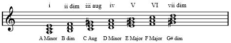 Diatonic Chords - Harmonic Minor - Written
