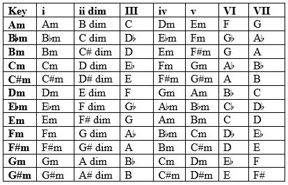 Diatonic Chords - Natural Minor Chart