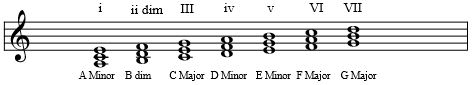 Diatonic Chords - Natural Minor - Written