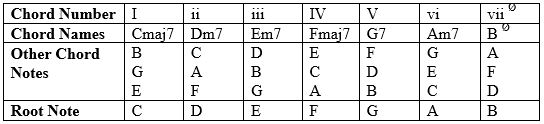 Chord Substitution - Extended Chords 1