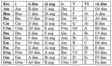 Diatonic Chords - Harmonic Minor Chart