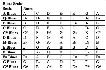 Improvisation Blues Scales 5