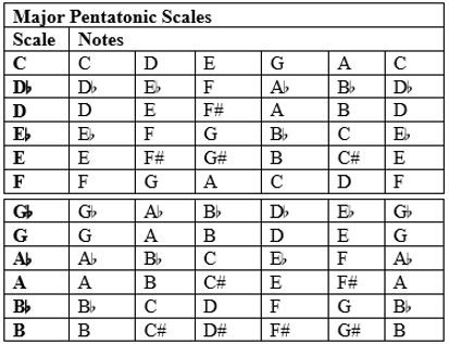 Pentatonic Scales 3