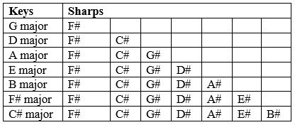 Major Scales With Sharps